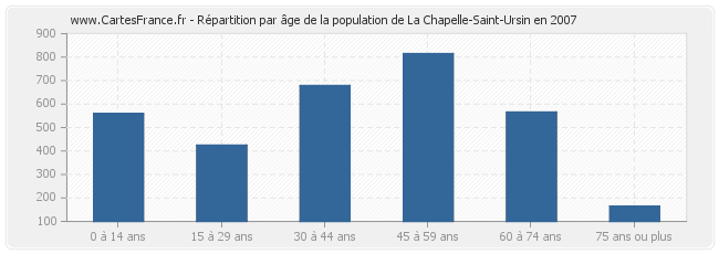 Répartition par âge de la population de La Chapelle-Saint-Ursin en 2007